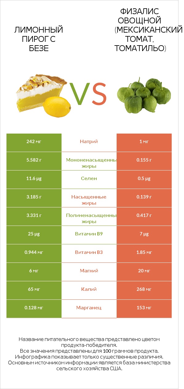 Лимонный пирог с безе vs Физалис овощной (мексиканский томат, томатильо) infographic