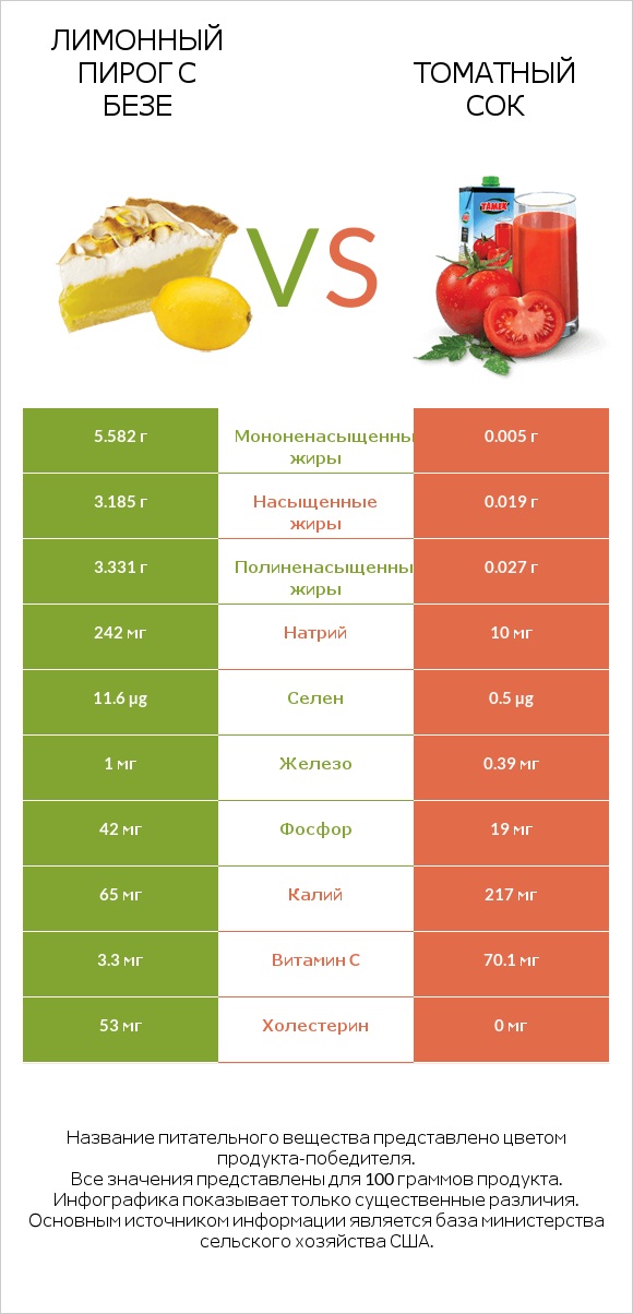 Лимонный пирог с безе vs Томатный сок infographic