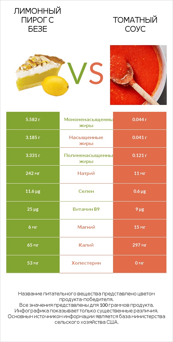 Лимонный пирог с безе vs Томатный соус infographic