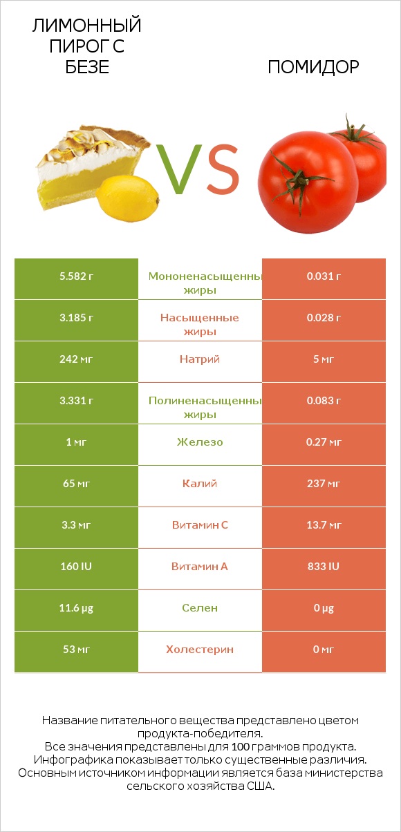 Лимонный пирог с безе vs Помидор  infographic