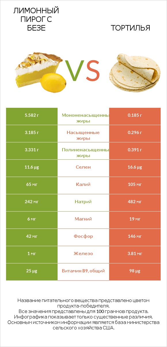 Лимонный пирог с безе vs Тортилья infographic