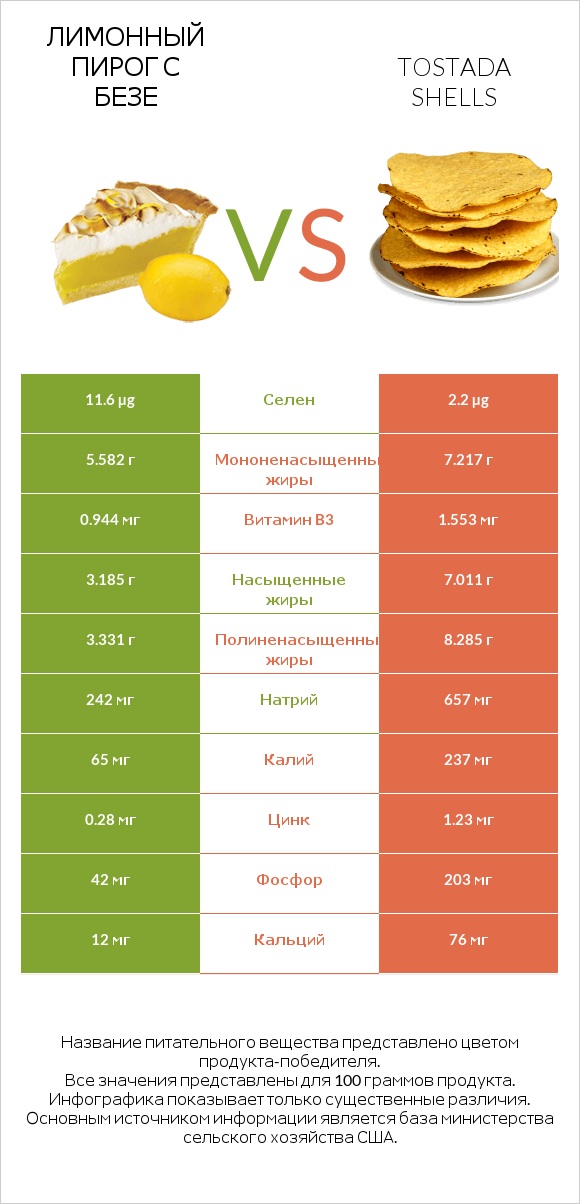 Лимонный пирог с безе vs Tostada shells infographic