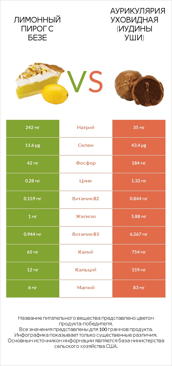 Лимонный пирог с безе vs Аурикулярия уховидная (Иудины уши) infographic