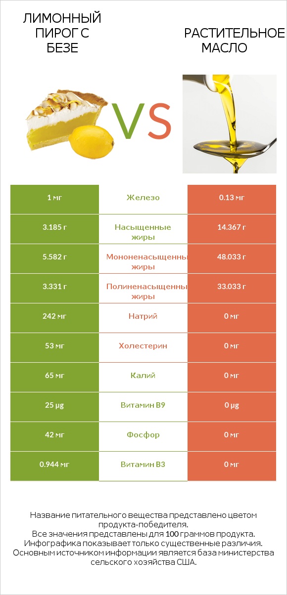 Лимонный пирог с безе vs Растительное масло infographic