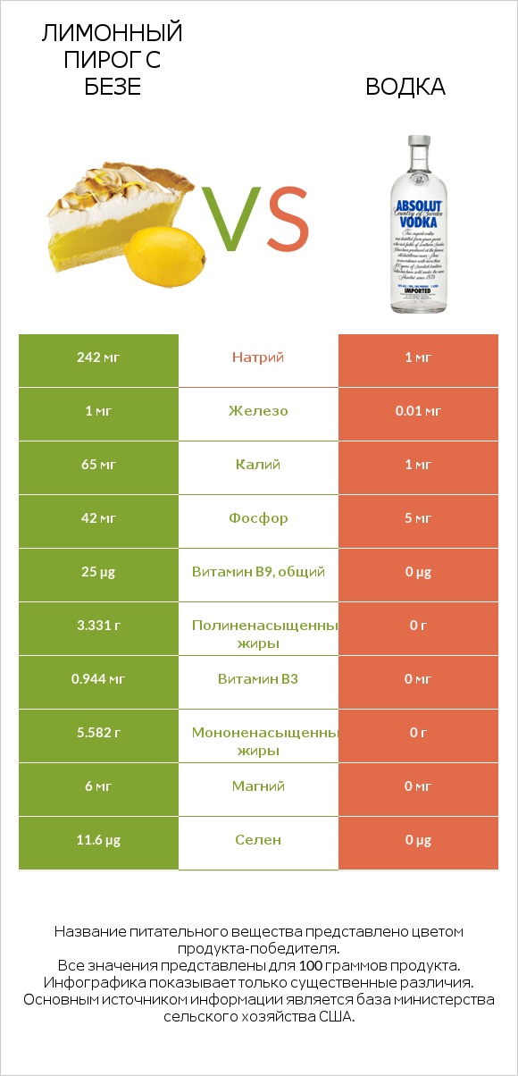 Лимонный пирог с безе vs Водка infographic