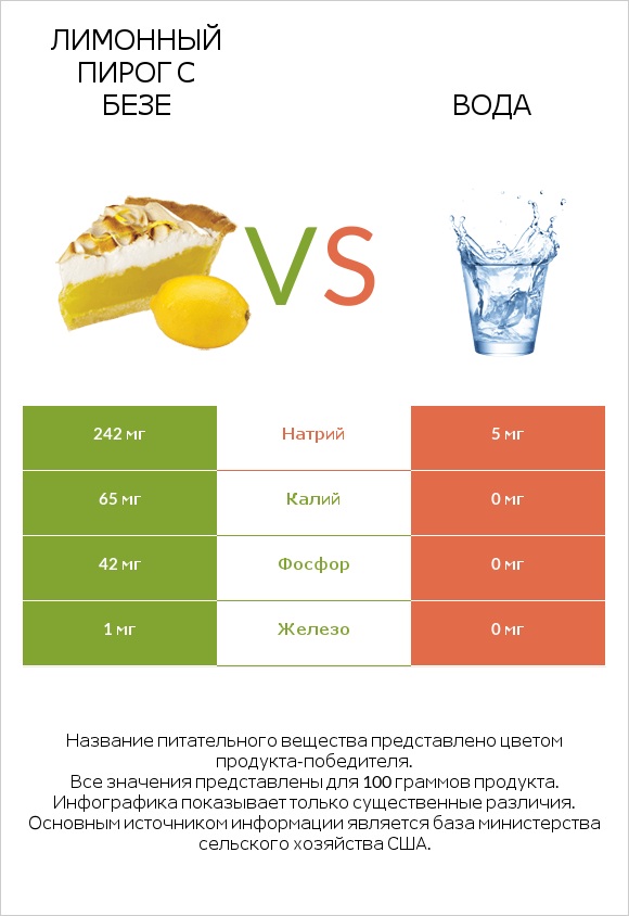 Лимонный пирог с безе vs Вода infographic