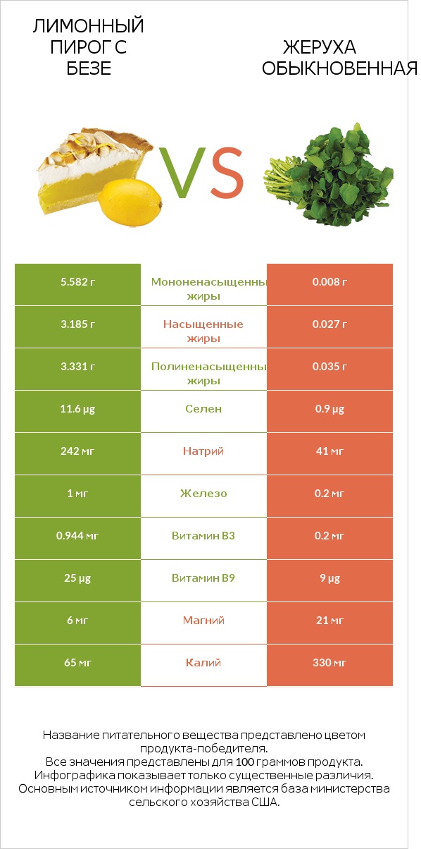 Лимонный пирог с безе vs Жеруха обыкновенная infographic