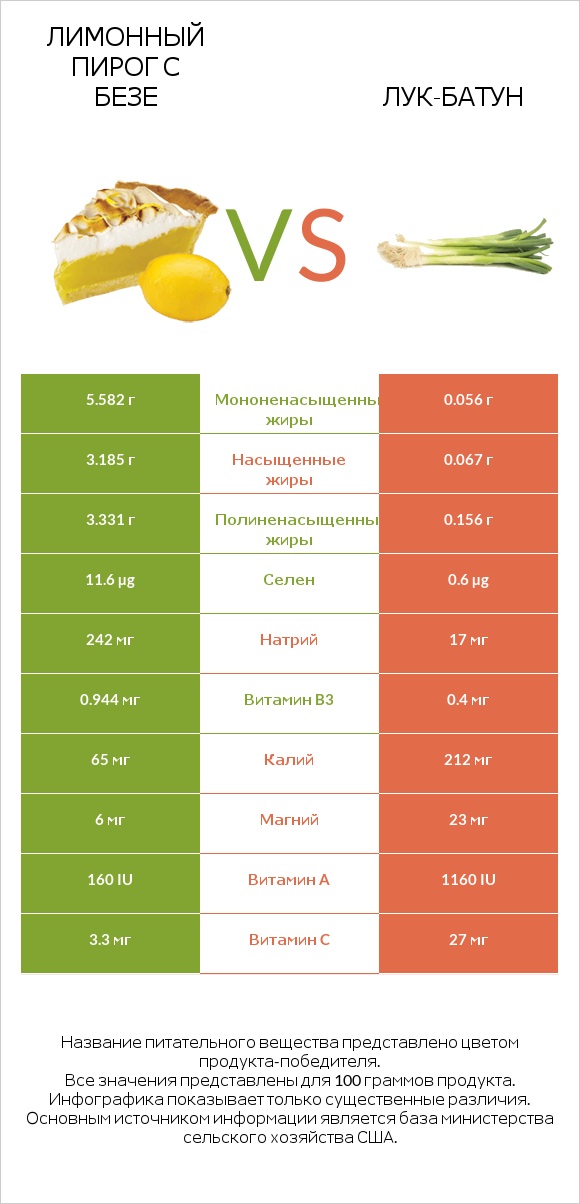 Лимонный пирог с безе vs Лук-батун infographic