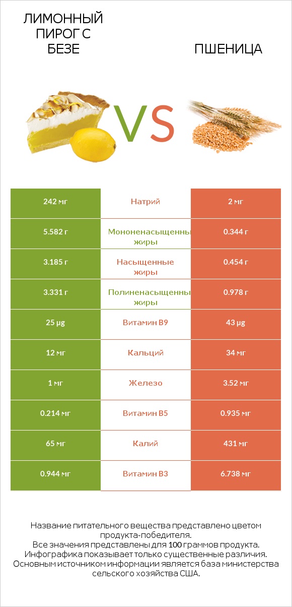 Лимонный пирог с безе vs Пшеница infographic