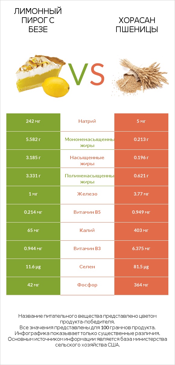 Лимонный пирог с безе vs Хорасан пшеницы infographic