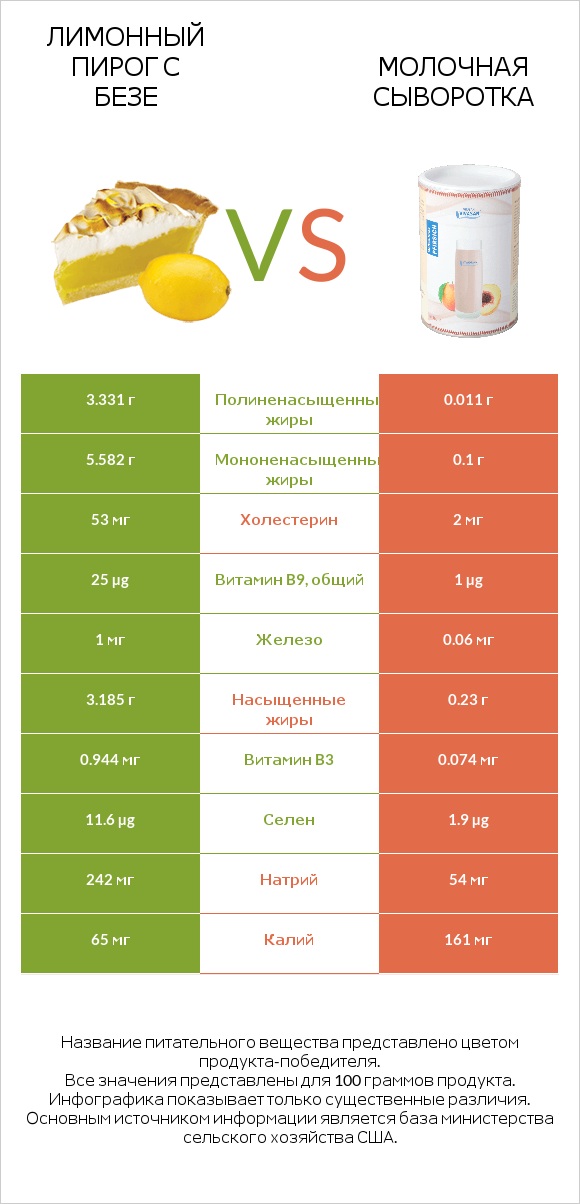 Лимонный пирог с безе vs Молочная сыворотка infographic