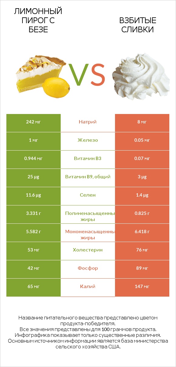 Лимонный пирог с безе vs Взбитые сливки infographic