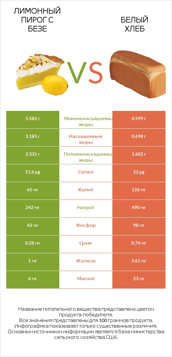 Лимонный пирог с безе vs Белый Хлеб infographic