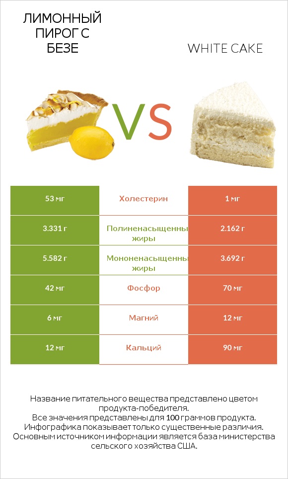 Лимонный пирог с безе vs White cake infographic