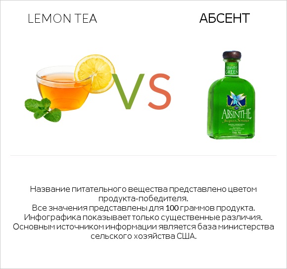 Lemon tea vs Абсент infographic