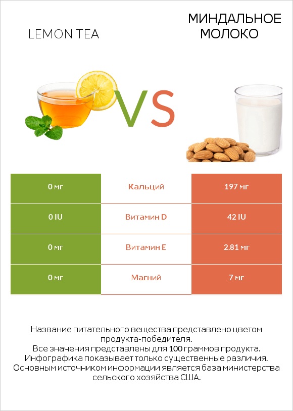 Lemon tea vs Миндальное молоко infographic