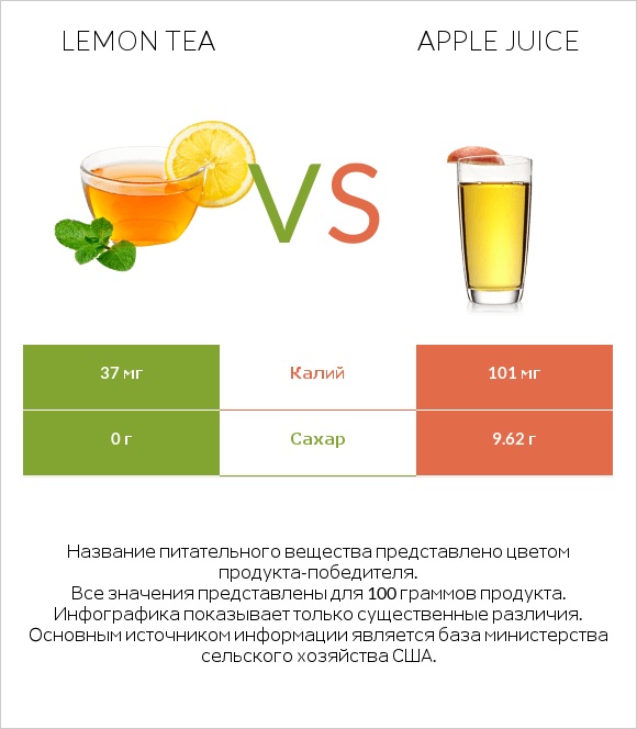 Lemon tea vs Apple juice infographic