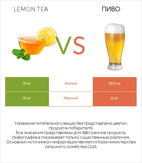 Lemon tea vs Пиво infographic