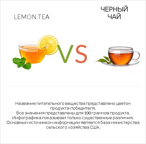 Lemon tea vs Черный чай infographic