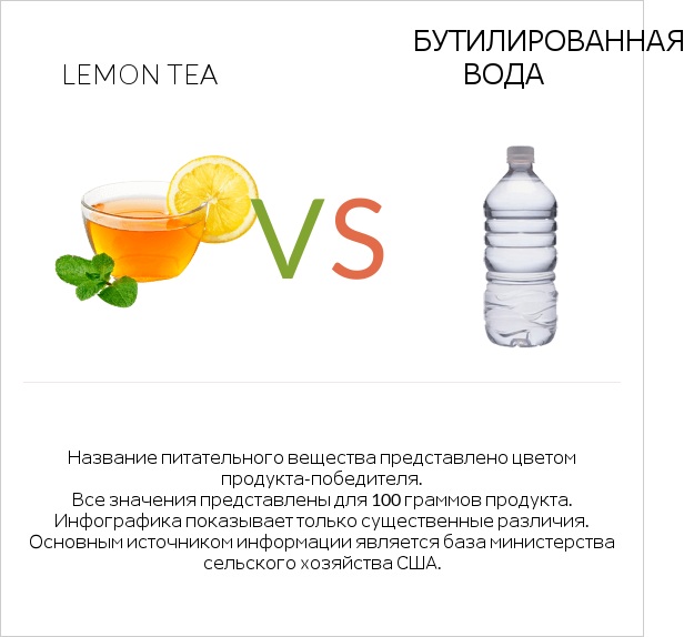 Lemon tea vs Бутилированная вода infographic