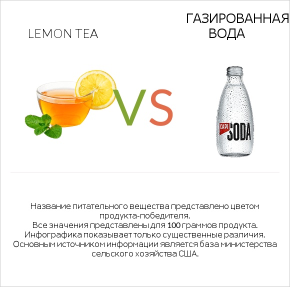 Lemon tea vs Газированная вода infographic
