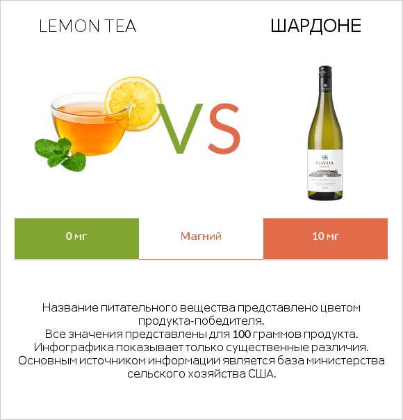 Lemon tea vs Шардоне infographic