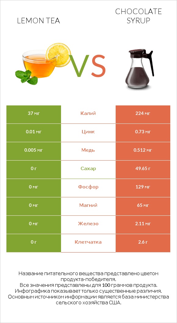 Lemon tea vs Chocolate syrup infographic
