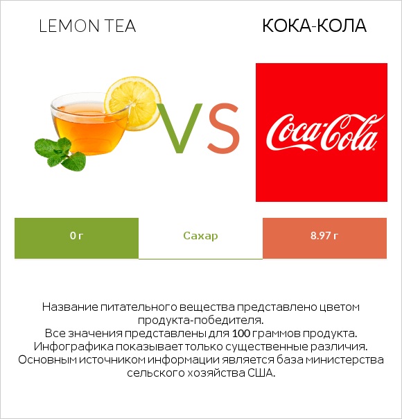 Lemon tea vs Кока-Кола infographic