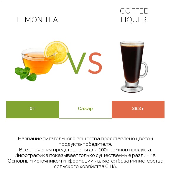 Lemon tea vs Coffee liqueur infographic