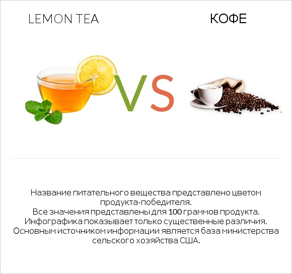 Lemon tea vs Кофе infographic