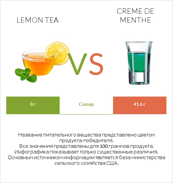 Lemon tea vs Creme de menthe infographic