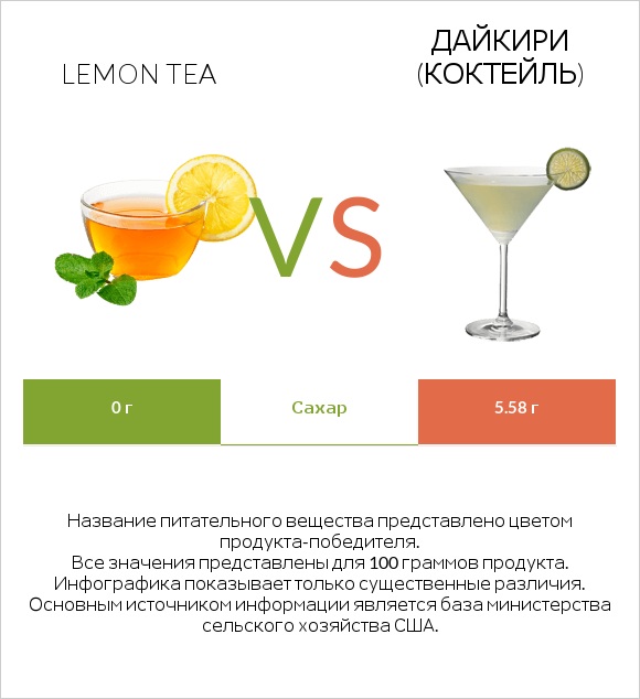 Lemon tea vs Дайкири (коктейль) infographic