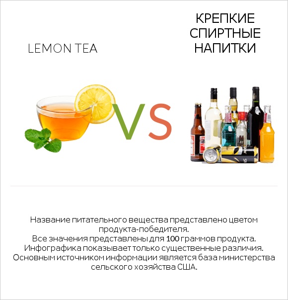 Lemon tea vs Крепкие спиртные напитки infographic