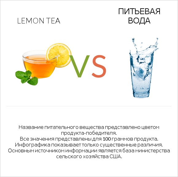Lemon tea vs Питьевая вода infographic