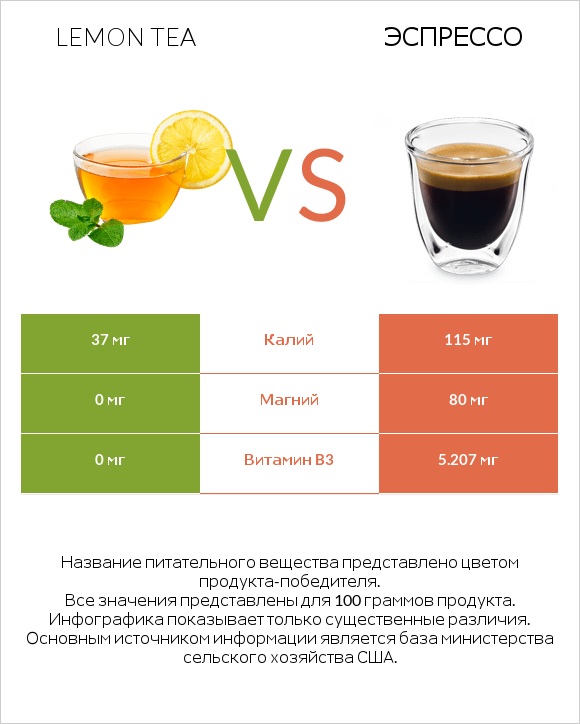 Lemon tea vs Эспрессо infographic