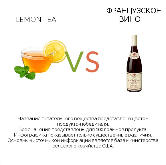 Lemon tea vs Французское вино infographic