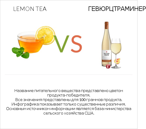 Lemon tea vs Gewurztraminer infographic