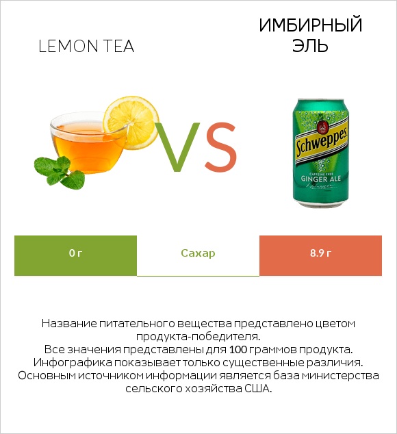 Lemon tea vs Имбирный эль infographic