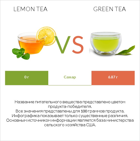 Lemon tea vs Green tea infographic
