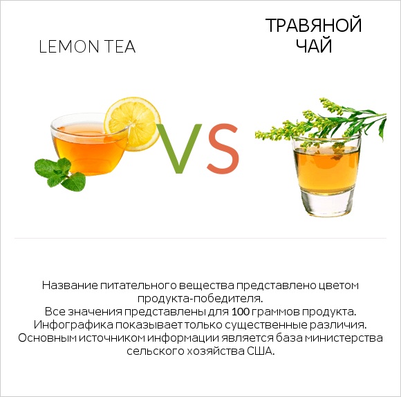 Lemon tea vs Травяной чай infographic