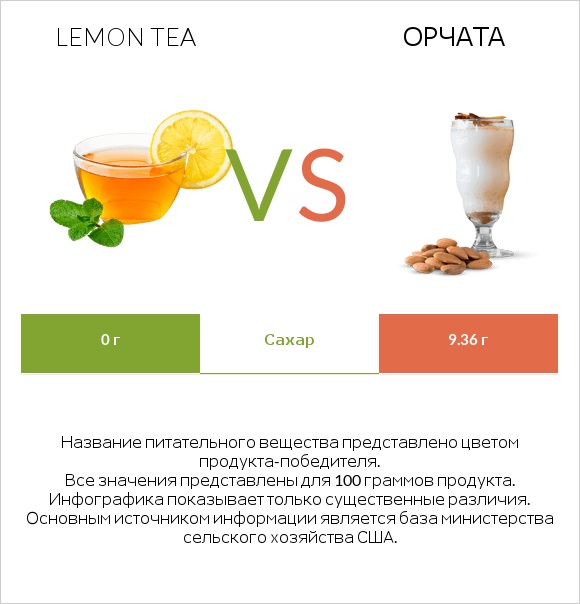 Lemon tea vs Орчата infographic
