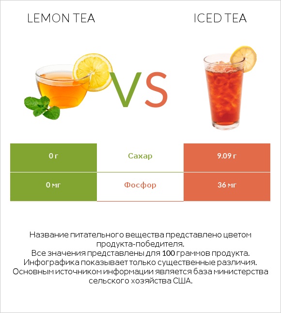 Lemon tea vs Iced tea infographic
