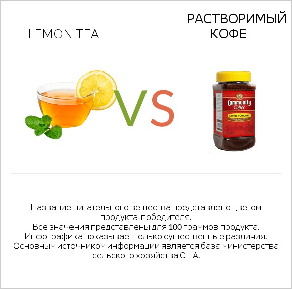 Lemon tea vs Растворимый кофе infographic
