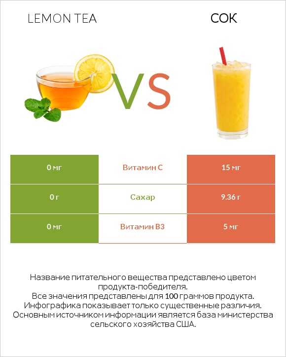Lemon tea vs Сок infographic
