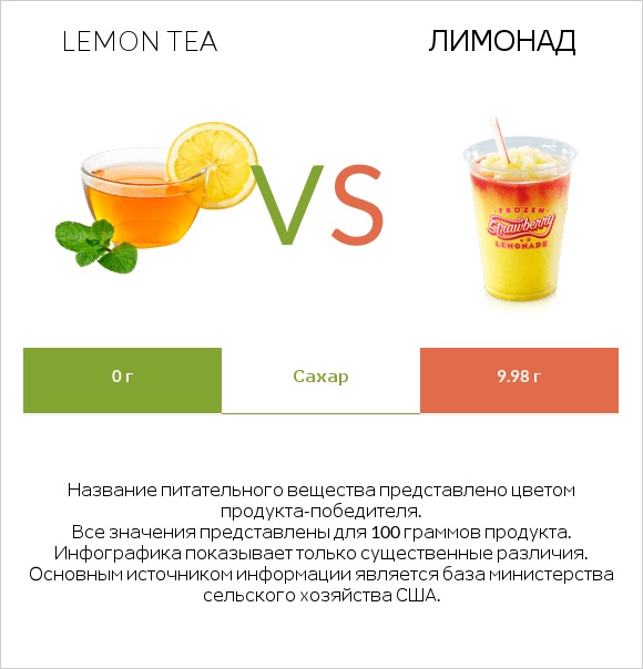 Lemon tea vs Лимонад infographic