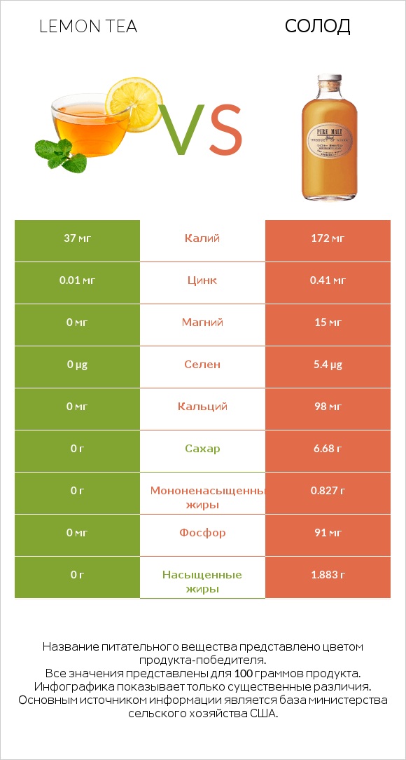Lemon tea vs Солод infographic