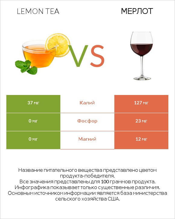 Lemon tea vs Мерлот infographic