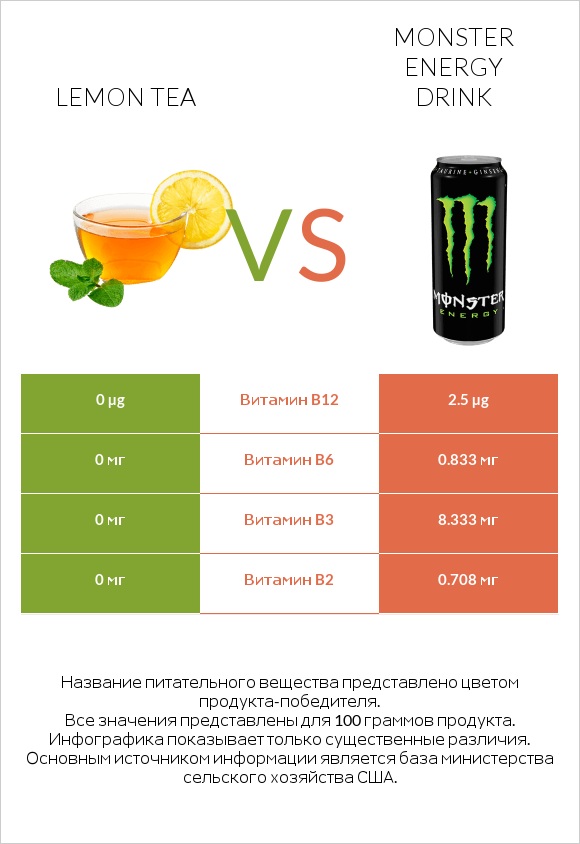Lemon tea vs Monster energy drink infographic