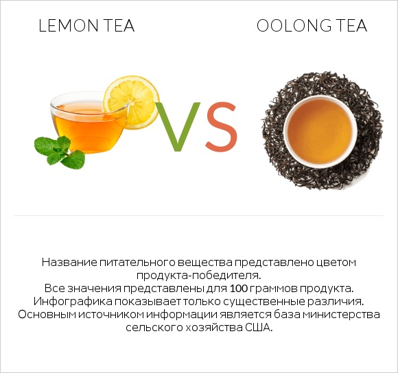 Lemon tea vs Oolong tea infographic