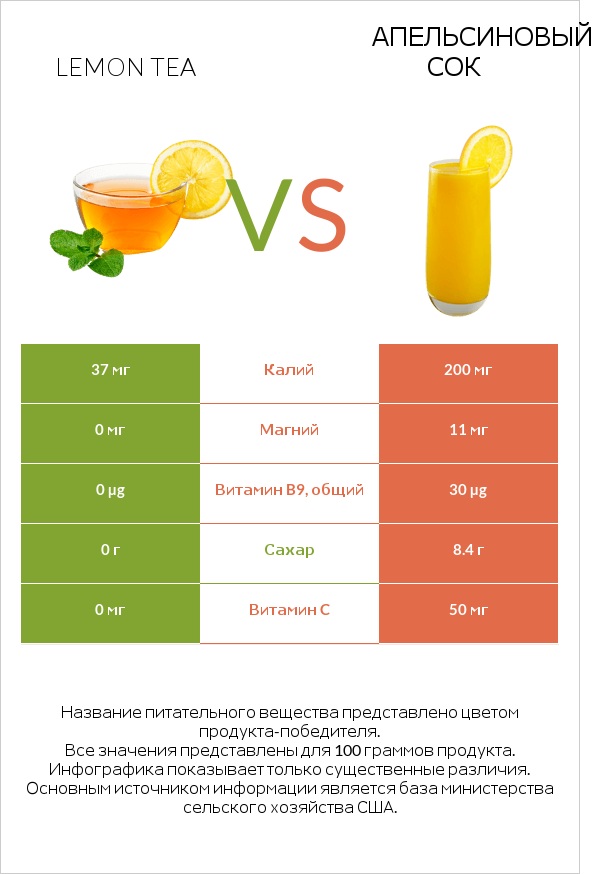 Lemon tea vs Апельсиновый сок infographic